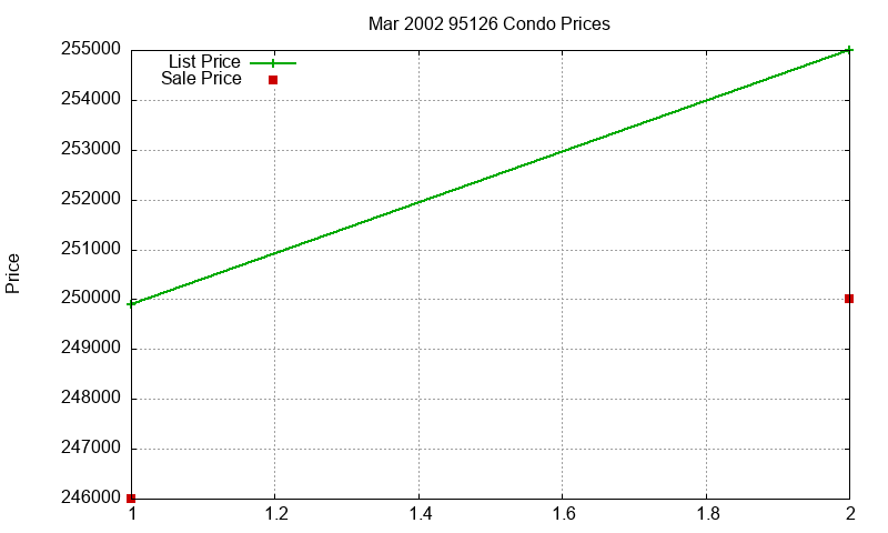 95126 Condos Just Sold 2002-03