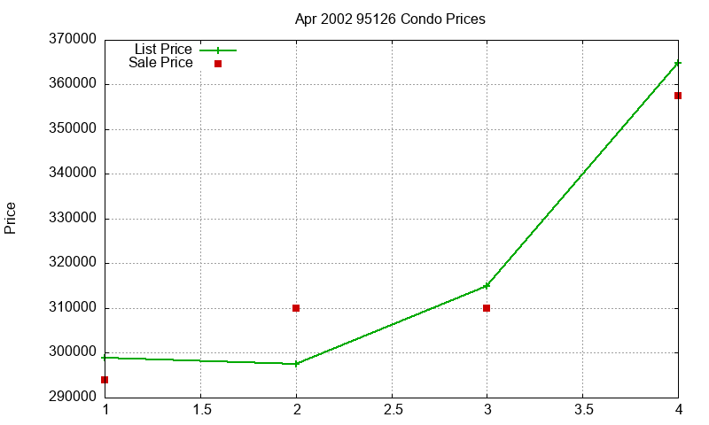 95126 Condos Just Sold 2002-04