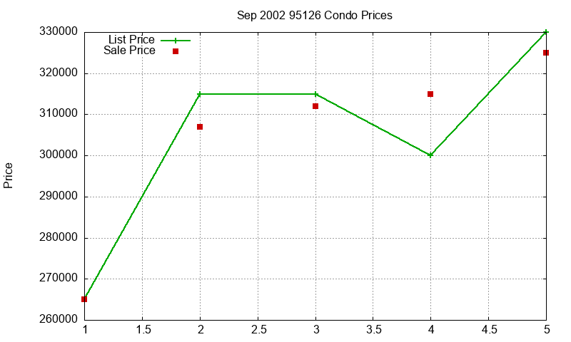 95126 Condos Just Sold 2002-09 95126 Condos Just Sold 2002-09
