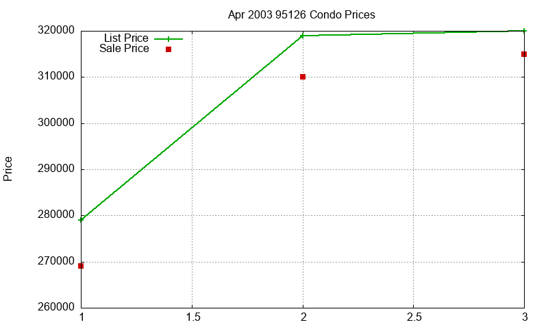 95126 Condos Just Sold 2003-04