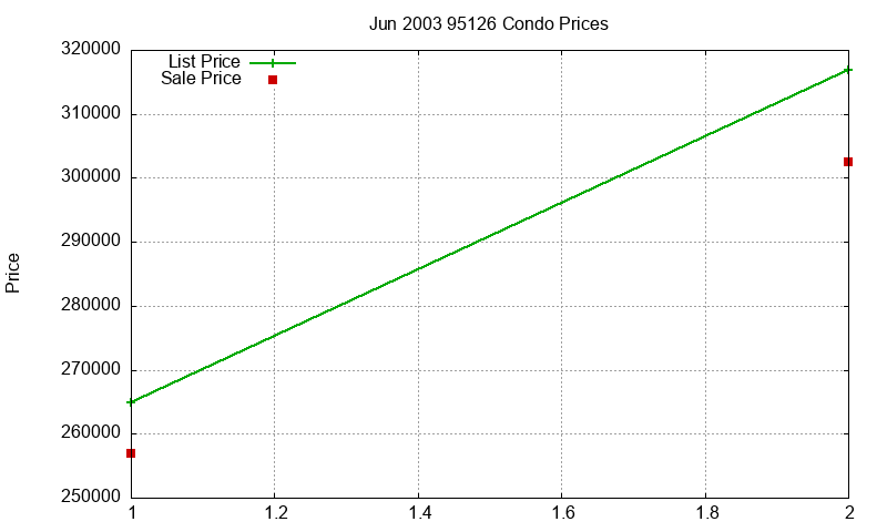 95126 Condos Just Sold 2003-06 95126 Condos Just Sold 2003-06
