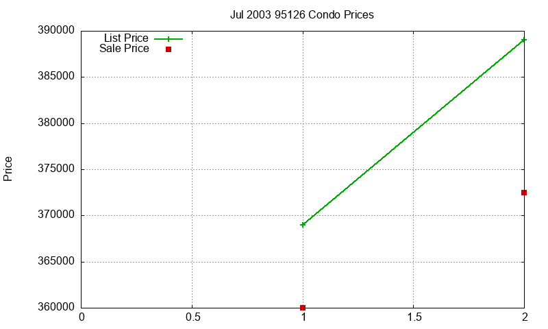 95126 Condos Just Sold 2003-07