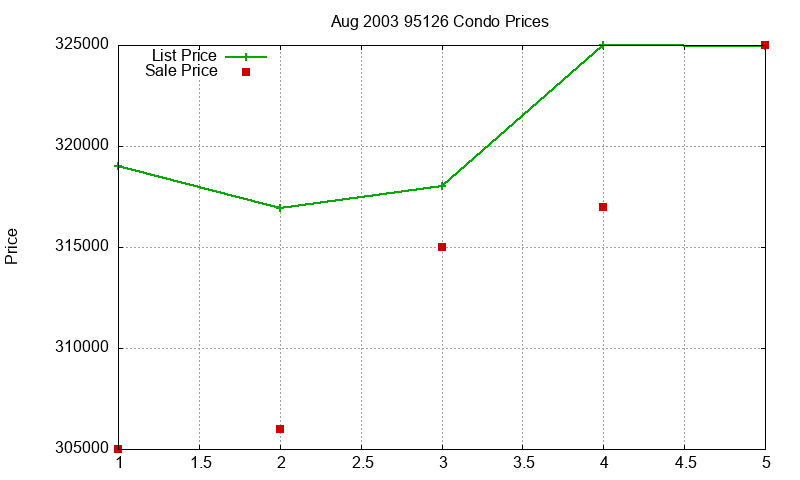 95126 Condos Just Sold 2003-08