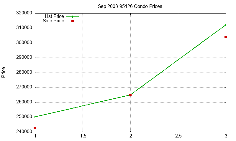 95126 Condos Just Sold 2003-09 95126 Condos Just Sold 2003-09