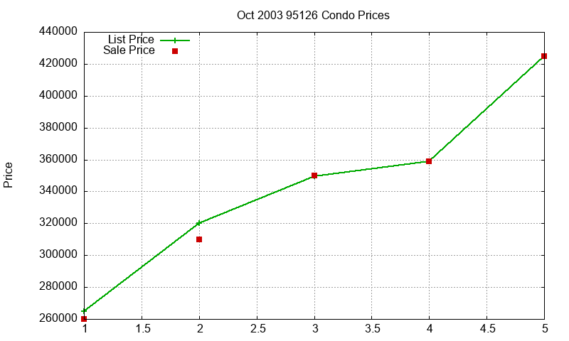 95126 Condos Just Sold 2003-10 95126 Condos Just Sold 2003-10