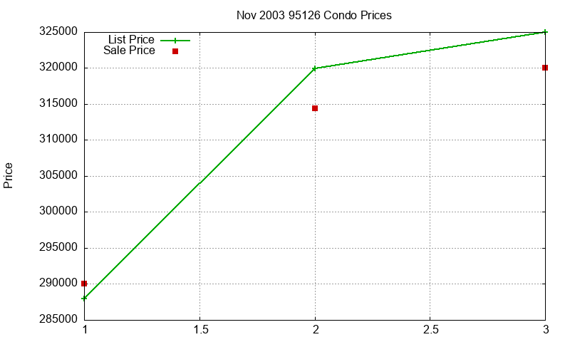 95126 Condos Just Sold 2003-11 95126 Condos Just Sold 2003-11
