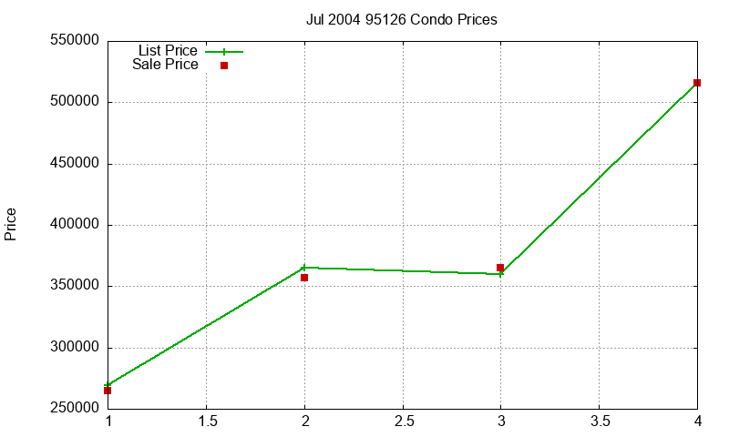 95126 Condos Just Sold 2004-07