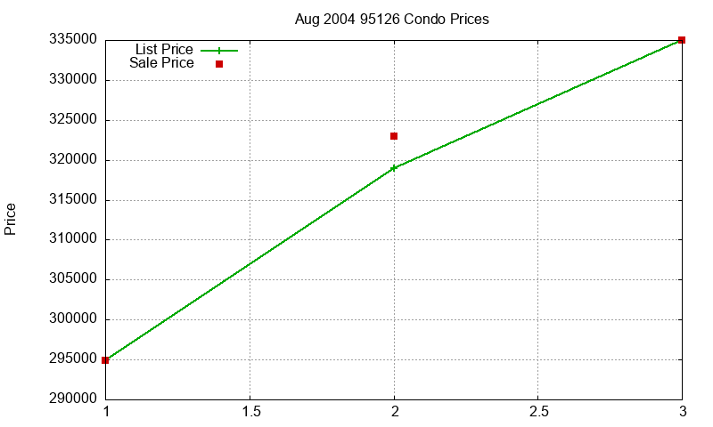 95126 Condos Just Sold 2004-08