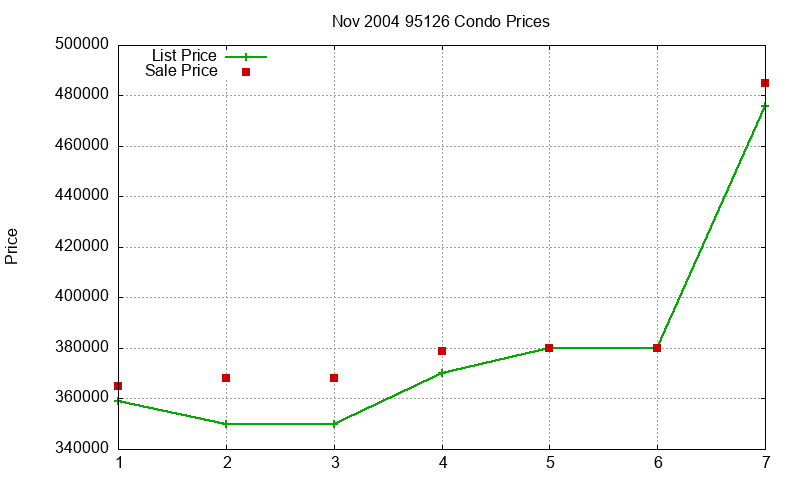 95126 Condos Just Sold 2004-11 95126 Condos Just Sold 2004-11