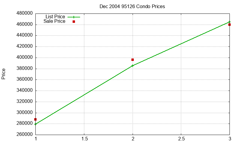 95126 Condos Just Sold 2004-12 95126 Condos Just Sold 2004-12