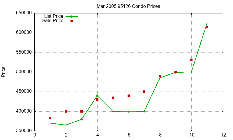 95126 Condos Just Sold 2005-03 95126 Condos Just Sold 2005-03