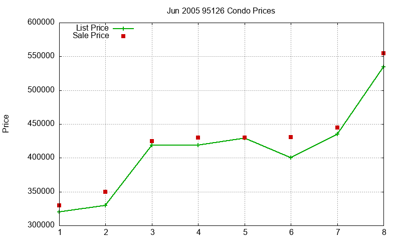 95126 Condos Just Sold 2005-06 95126 Condos Just Sold 2005-06