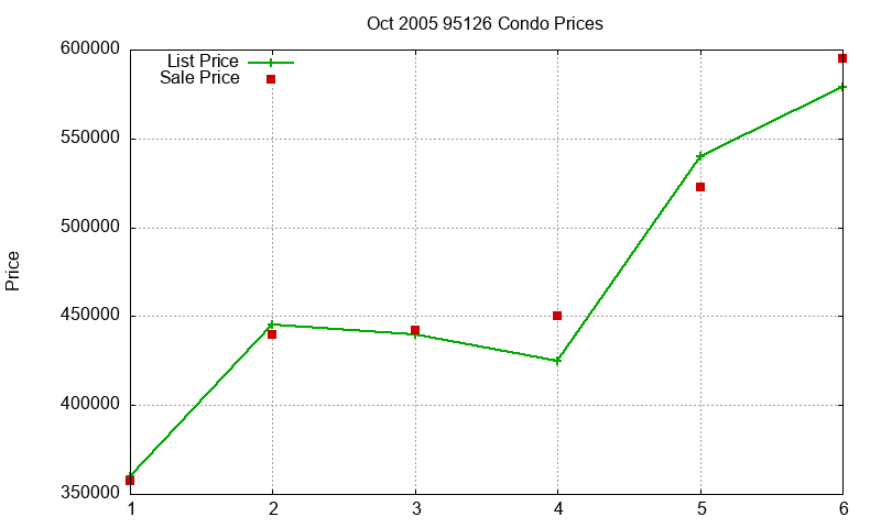 95126 Condos Just Sold 2005-10 95126 Condos Just Sold 2005-10