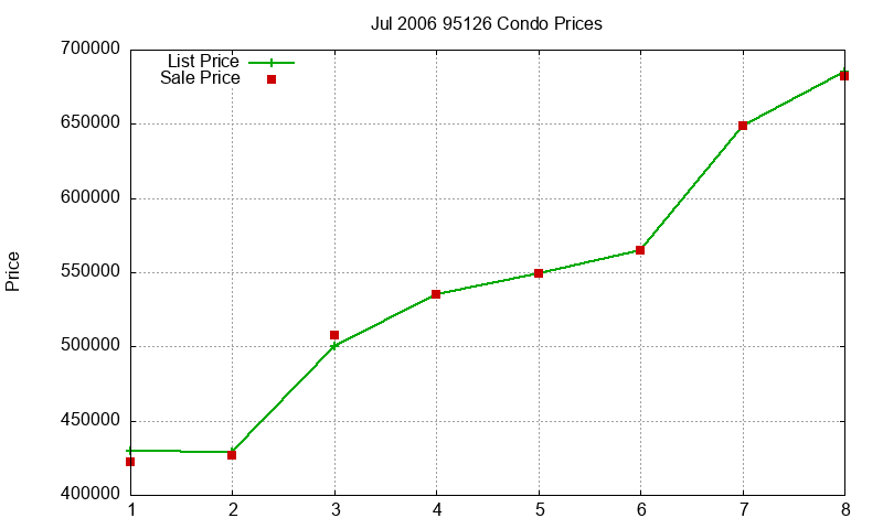 95126 Condos Just Sold 2006-07 95126 Condos Just Sold 2006-07