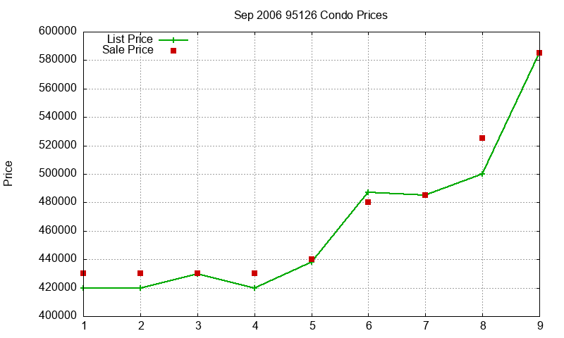 95126 Condos Just Sold 2006-09