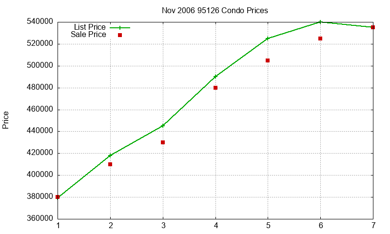 95126 Condos Just Sold 2006-11