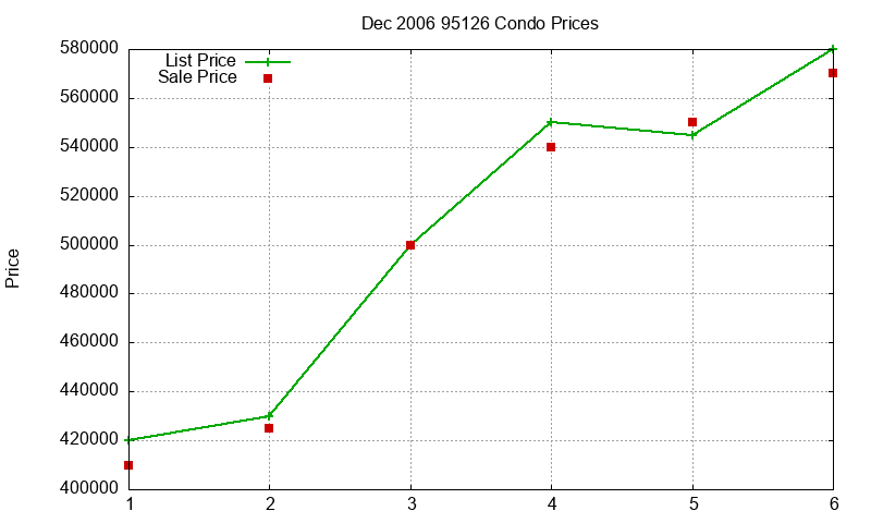 95126 Condos Just Sold 2006-12