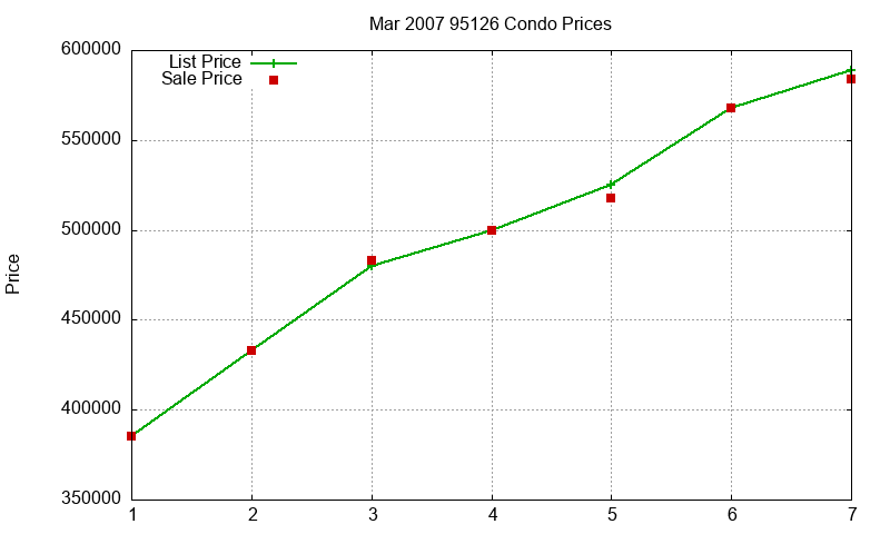 95126 Condos Just Sold 2007-03
