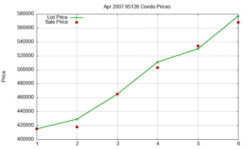 95126 Condos Just Sold 2007-04 95126 Condos Just Sold 2007-04