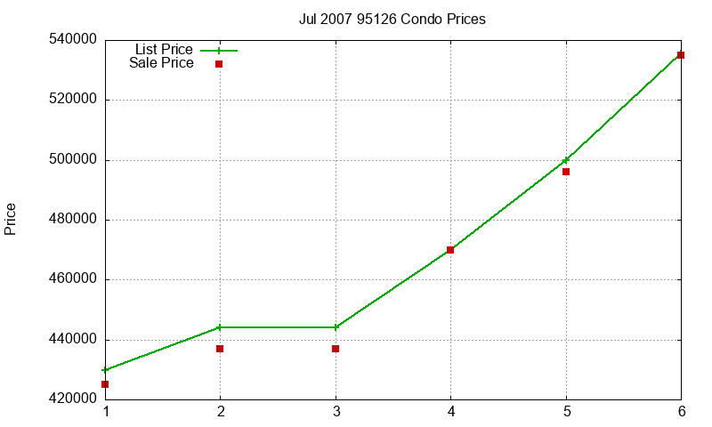 95126 Condos Just Sold 2007-07 95126 Condos Just Sold 2007-07
