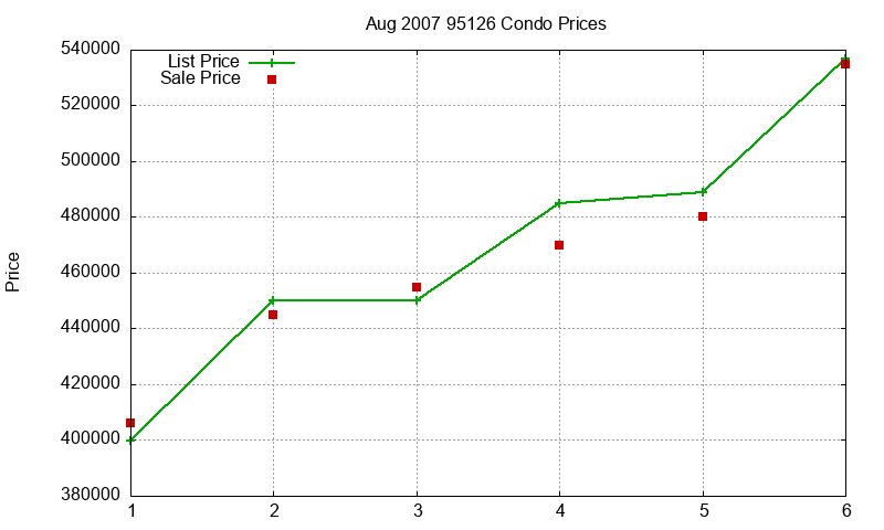 95126 Condos Just Sold 2007-08 95126 Condos Just Sold 2007-08