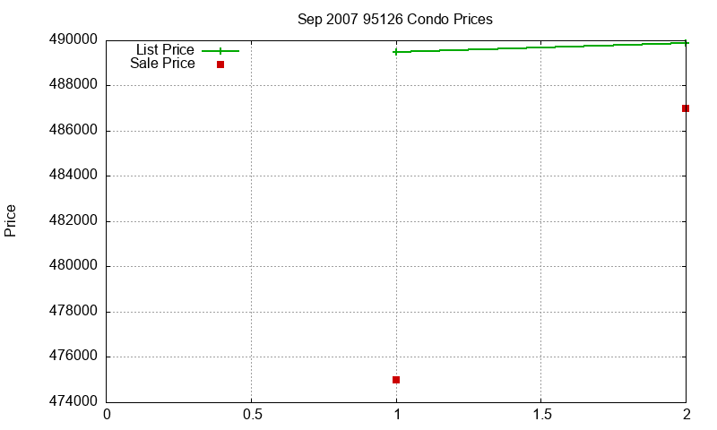 95126 Condos Just Sold 2007-09 95126 Condos Just Sold 2007-09