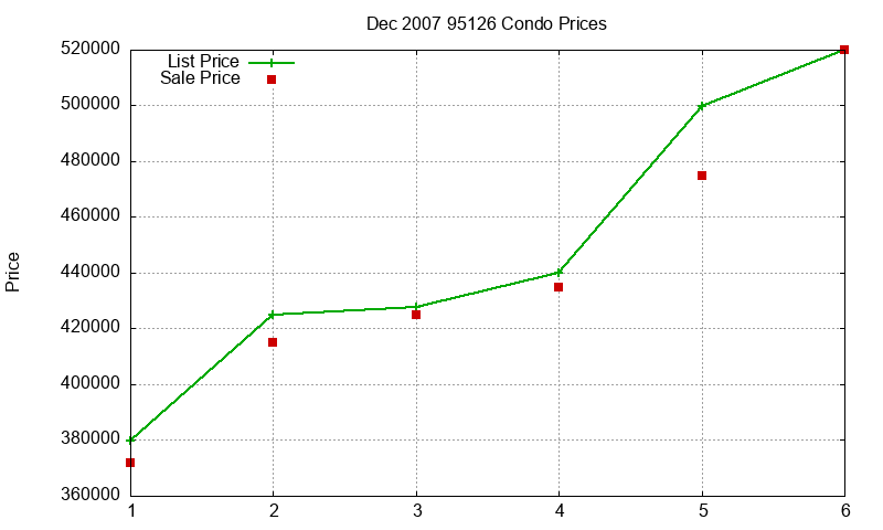 95126 Condos Just Sold 2007-12