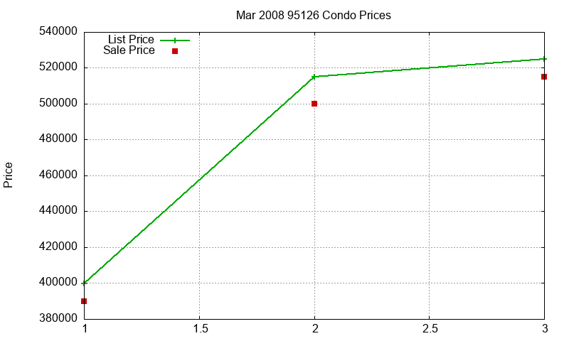 95126 Condos Just Sold 2008-03