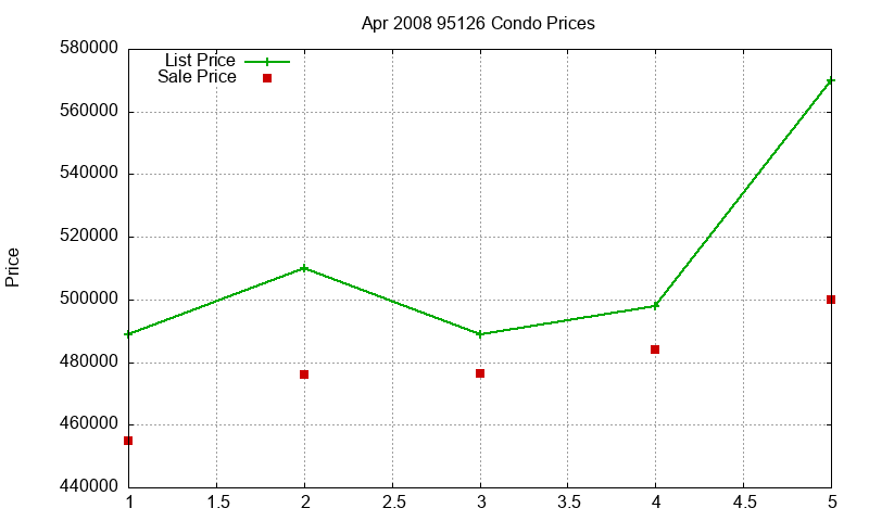 95126 Condos Just Sold 2008-04 95126 Condos Just Sold 2008-04