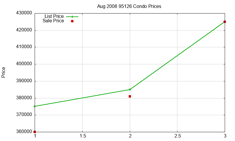 95126 Condos Just Sold 2008-08 95126 Condos Just Sold 2008-08