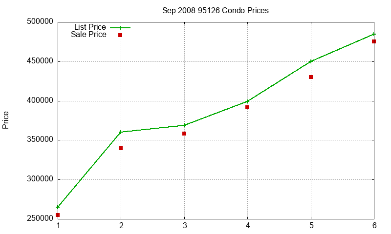 95126 Condos Just Sold 2008-09 95126 Condos Just Sold 2008-09