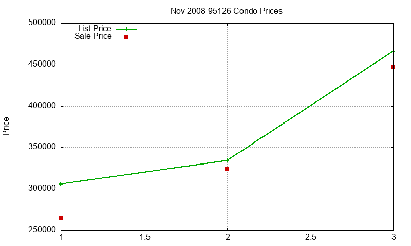 95126 Condos Just Sold 2008-11