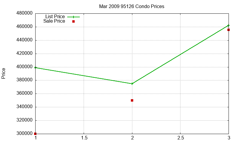 95126 Condos Just Sold 2009-03