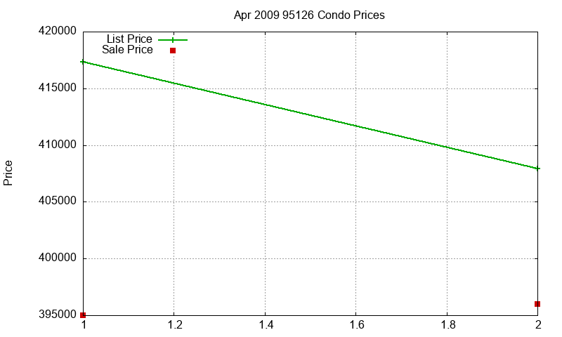 95126 Condos Just Sold 2009-04 95126 Condos Just Sold 2009-04