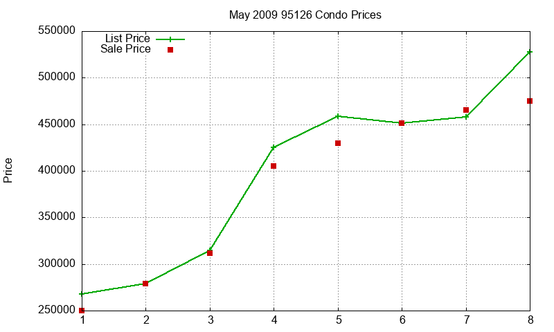 95126 Condos Just Sold 2009-05 95126 Condos Just Sold 2009-05