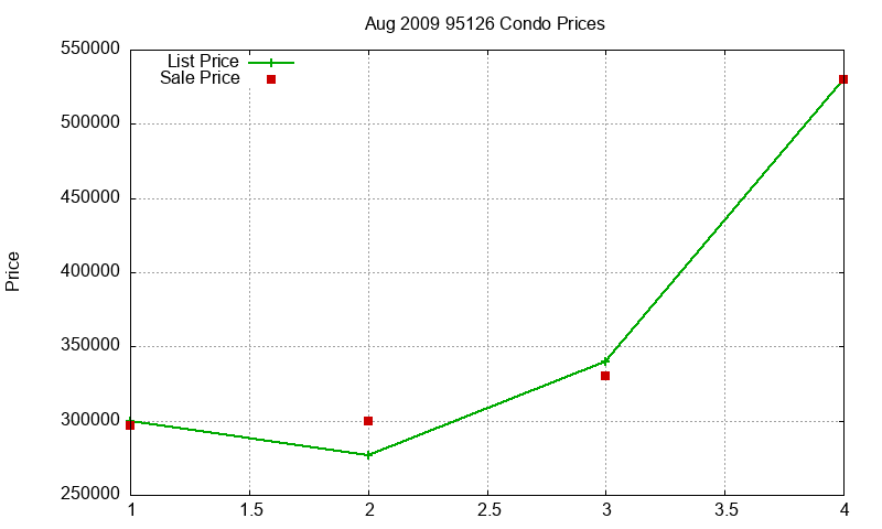95126 Condos Just Sold 2009-08