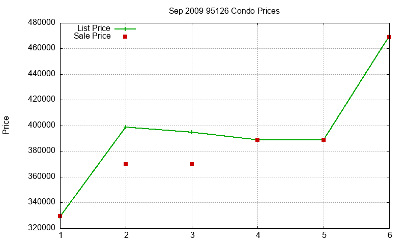 95126 Condos Just Sold 2009-09