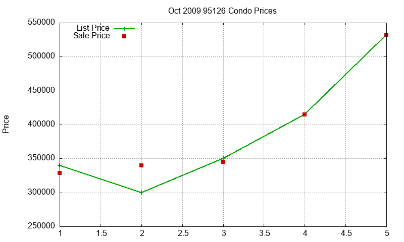 95126 Condos Just Sold 2009-10 95126 Condos Just Sold 2009-10