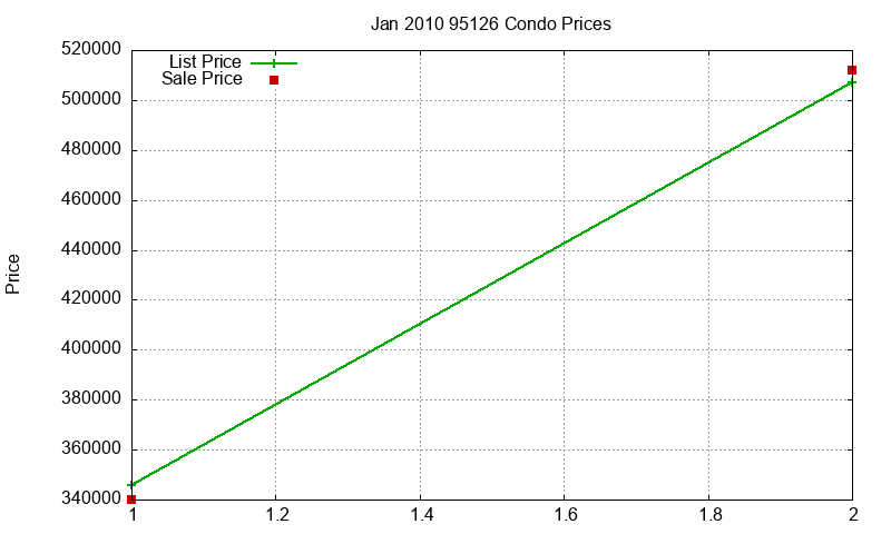 95126 Condos Just Sold 2010-01