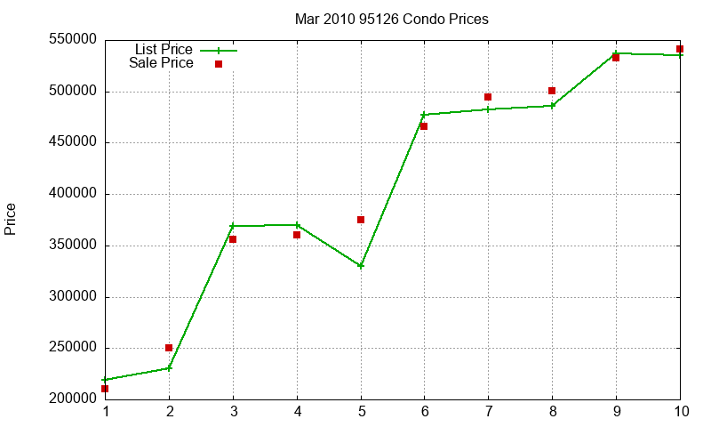 95126 Condos Just Sold 2010-03 95126 Condos Just Sold 2010-03