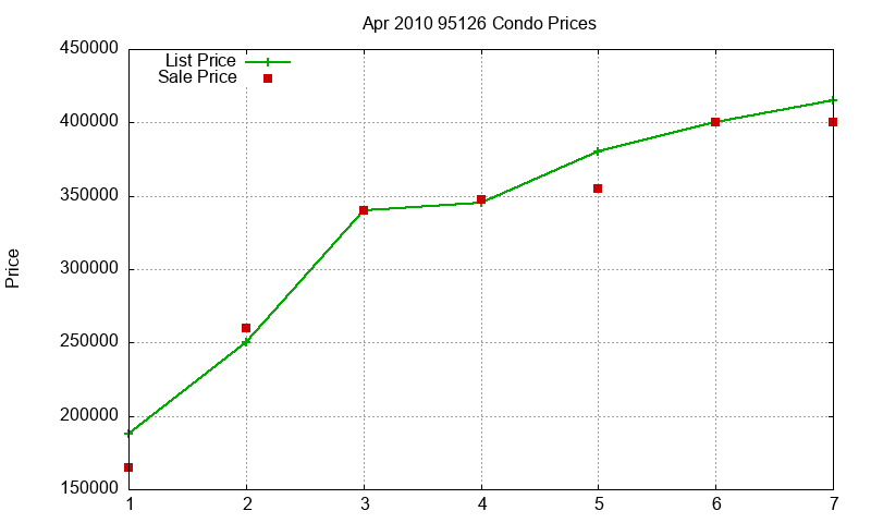 95126 Condos Just Sold 2010-04 95126 Condos Just Sold 2010-04