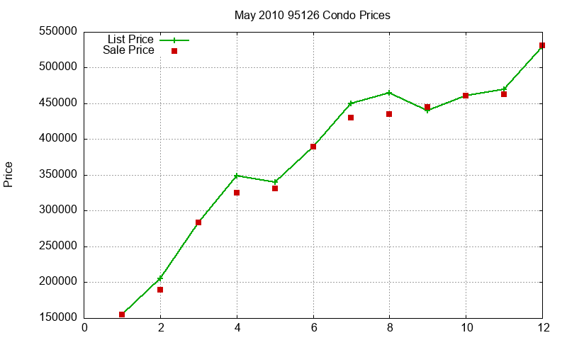 95126 Condos Just Sold 2010-05