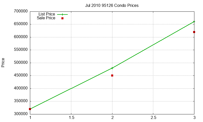 95126 Condos Just Sold 2010-07