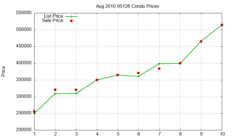 95126 Condos Just Sold 2010-08