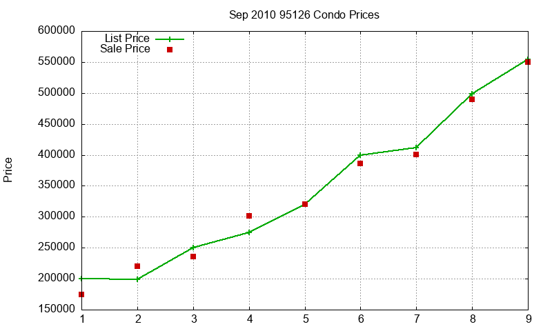 95126 Condos Just Sold 2010-09 95126 Condos Just Sold 2010-09