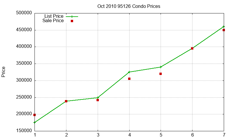 95126 Condos Just Sold 2010-10