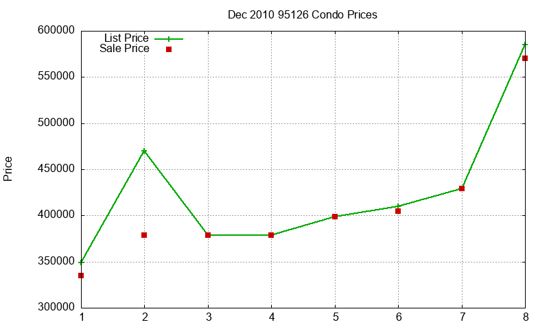 95126 Condos Just Sold 2010-12 95126 Condos Just Sold 2010-12