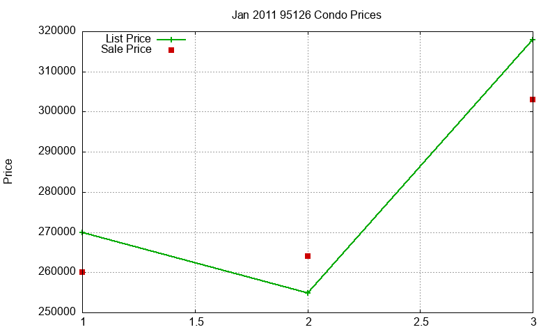 95126 Condos Just Sold 2011-01 95126 Condos Just Sold 2011-01
