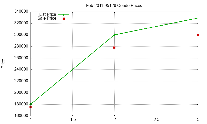 95126 Condos Just Sold 2011-02