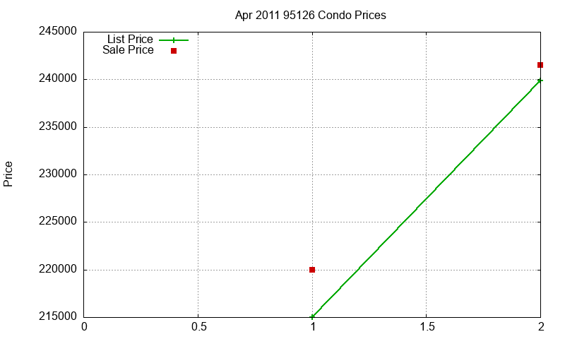 95126 Condos Just Sold 2011-04